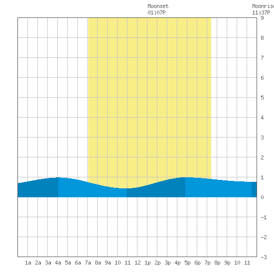 Vero Beach tide chart for Friday, September 16, 2022