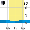 Vero Beach tide chart for Saturday, September 17, 2022