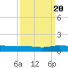 Vero Beach tide chart for Tuesday, September 20, 2022