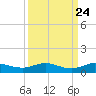 Vero Beach tide chart for Saturday, September 24, 2022