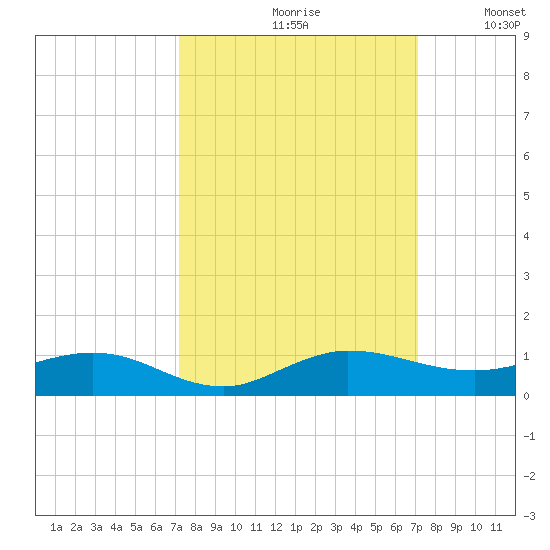 Vero Beach tide chart for Friday, September 30, 2022