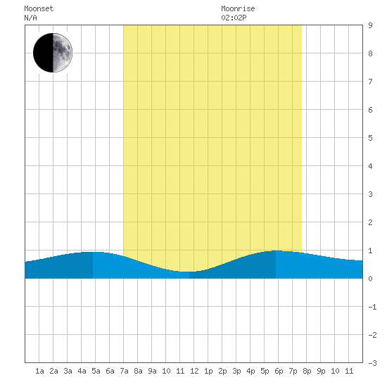 Vero Beach tide chart for Saturday, September 3, 2022