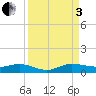 Vero Beach tide chart for Saturday, September 3, 2022