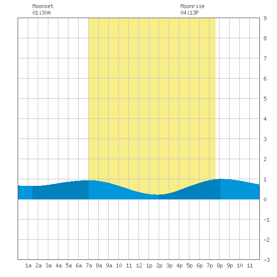 Vero Beach tide chart for Monday, September 5, 2022