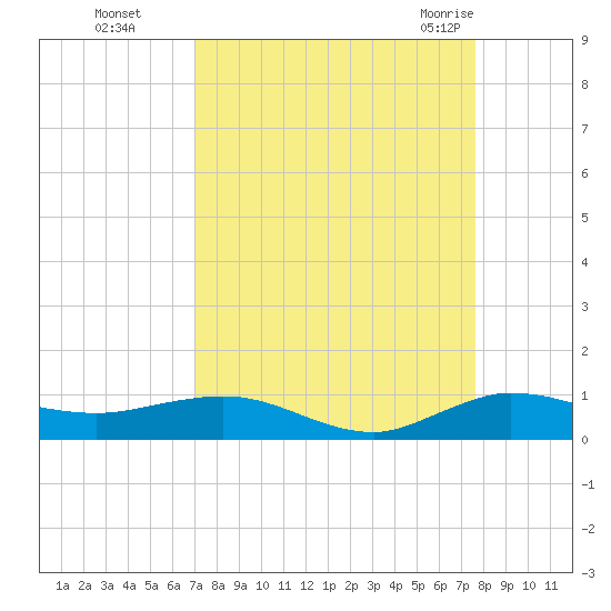 Vero Beach tide chart for Tuesday, September 6, 2022