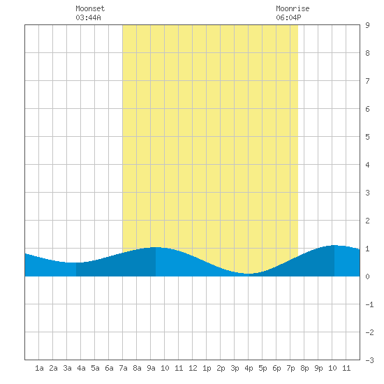 Vero Beach tide chart for Wednesday, September 7, 2022