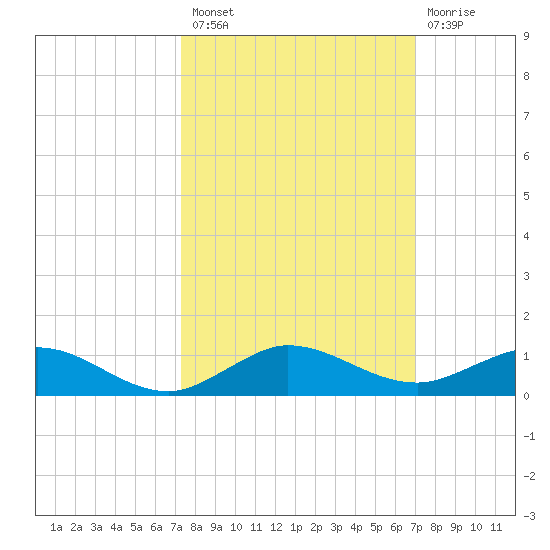 Vero Beach tide chart for Monday, October 10, 2022
