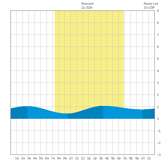 Vero Beach tide chart for Friday, October 14, 2022