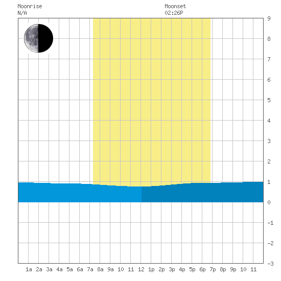 Vero Beach tide chart for Monday, October 17, 2022