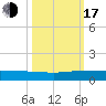 Vero Beach tide chart for Monday, October 17, 2022