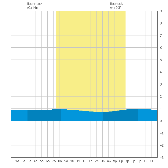 Vero Beach tide chart for Thursday, October 20, 2022