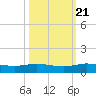 Vero Beach tide chart for Friday, October 21, 2022