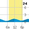 Vero Beach tide chart for Monday, October 24, 2022