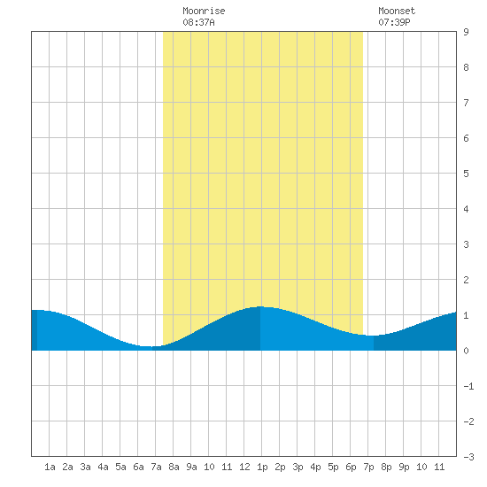 Vero Beach tide chart for Wednesday, October 26, 2022