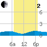 Vero Beach tide chart for Sunday, October 2, 2022