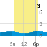 Vero Beach tide chart for Monday, October 3, 2022