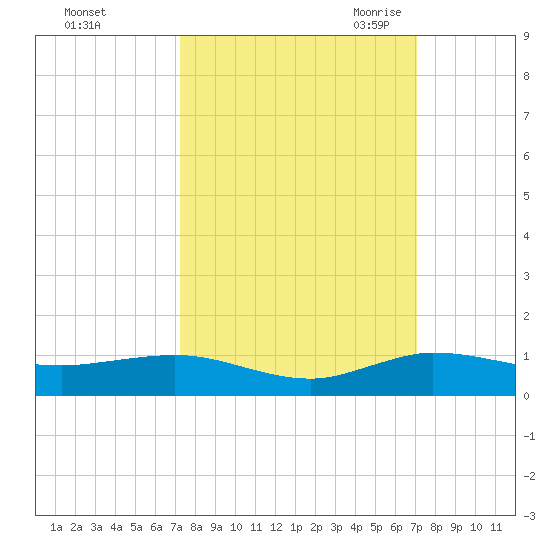 Vero Beach tide chart for Tuesday, October 4, 2022