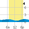 Vero Beach tide chart for Tuesday, October 4, 2022