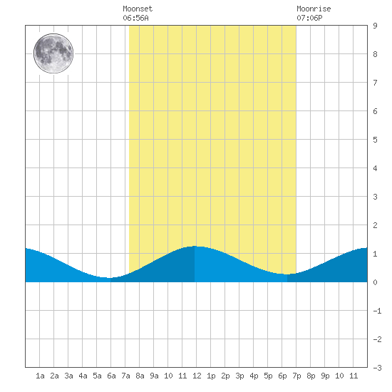 Vero Beach tide chart for Sunday, October 9, 2022