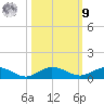 Vero Beach tide chart for Sunday, October 9, 2022