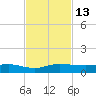 Vero Beach tide chart for Sunday, November 13, 2022