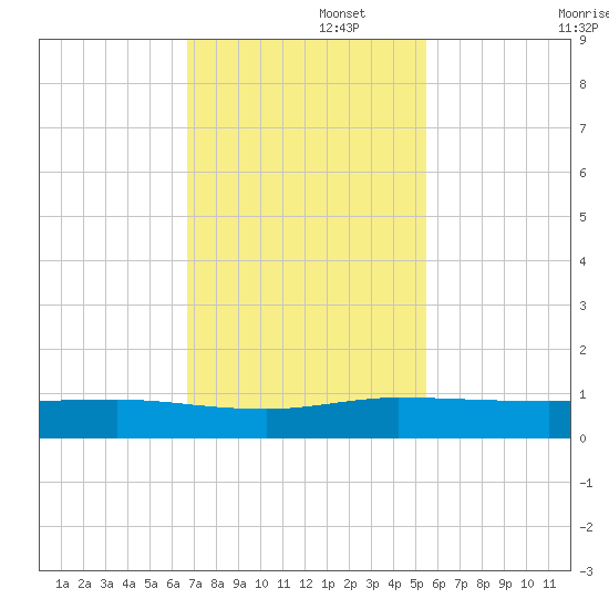 Vero Beach tide chart for Tuesday, November 15, 2022
