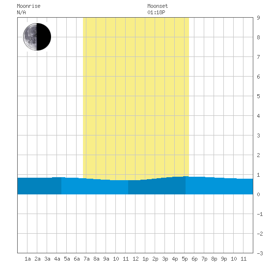 Vero Beach tide chart for Wednesday, November 16, 2022