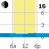 Vero Beach tide chart for Wednesday, November 16, 2022