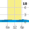 Vero Beach tide chart for Friday, November 18, 2022