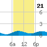 Vero Beach tide chart for Monday, November 21, 2022