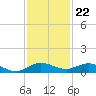 Vero Beach tide chart for Tuesday, November 22, 2022