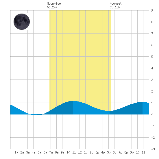 Vero Beach tide chart for Wednesday, November 23, 2022