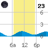 Vero Beach tide chart for Wednesday, November 23, 2022