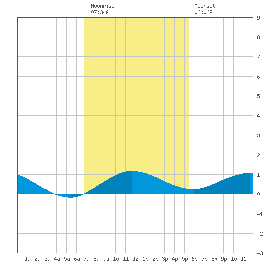 Vero Beach tide chart for Thursday, November 24, 2022