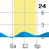 Vero Beach tide chart for Thursday, November 24, 2022