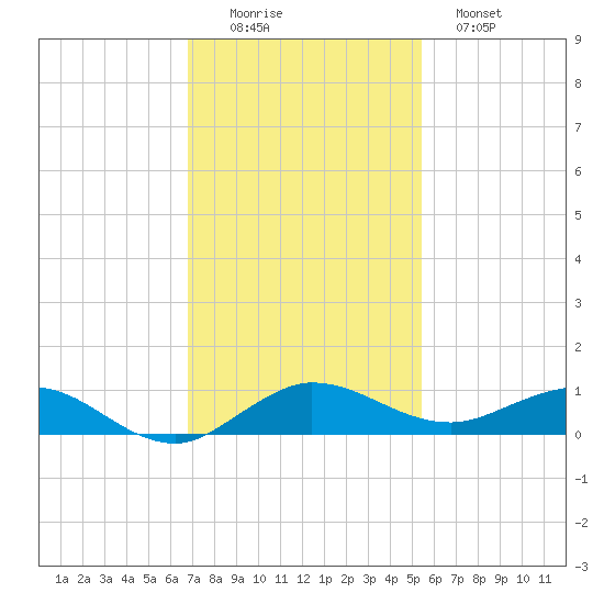 Vero Beach tide chart for Friday, November 25, 2022