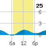 Vero Beach tide chart for Friday, November 25, 2022