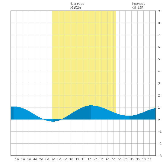 Vero Beach tide chart for Saturday, November 26, 2022
