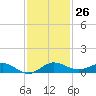 Vero Beach tide chart for Saturday, November 26, 2022