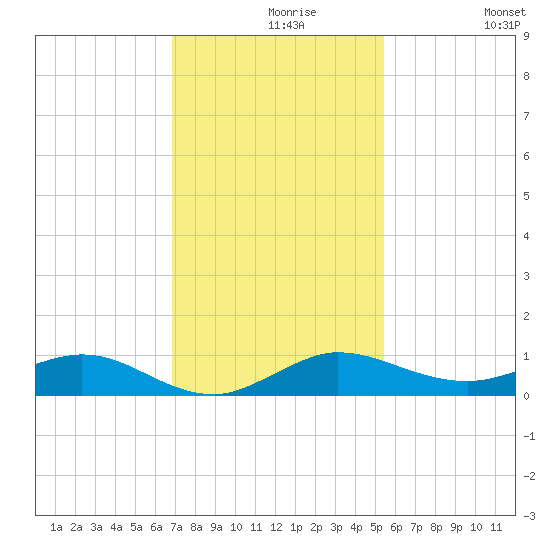 Vero Beach tide chart for Monday, November 28, 2022