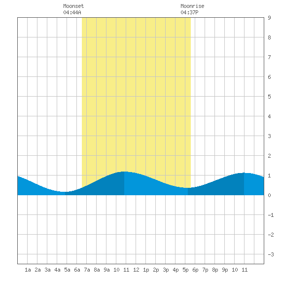 Vero Beach tide chart for Sunday, November 6, 2022