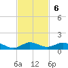 Vero Beach tide chart for Sunday, November 6, 2022