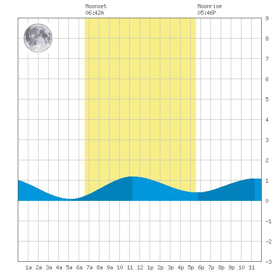 Vero Beach tide chart for Tuesday, November 8, 2022