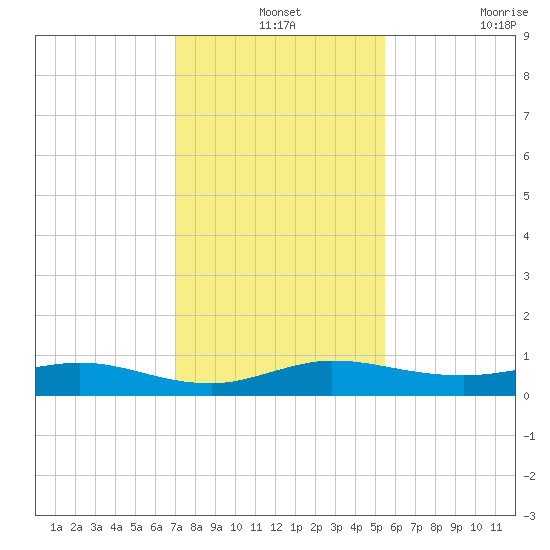 Vero Beach tide chart for Tuesday, December 13, 2022
