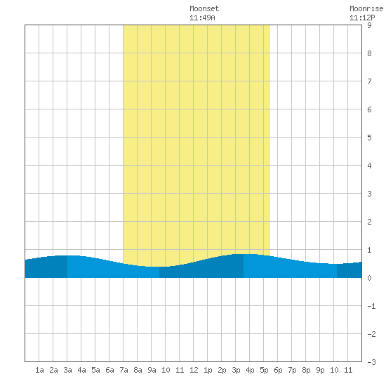 Vero Beach tide chart for Wednesday, December 14, 2022
