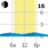 Vero Beach tide chart for Friday, December 16, 2022