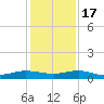 Vero Beach tide chart for Saturday, December 17, 2022