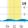 Vero Beach tide chart for Monday, December 19, 2022
