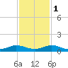 Vero Beach tide chart for Thursday, December 1, 2022