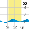 Vero Beach tide chart for Thursday, December 22, 2022